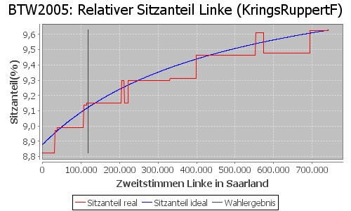 Simulierte Sitzverteilung - Wahl: BTW2005 Verfahren: KringsRuppertF