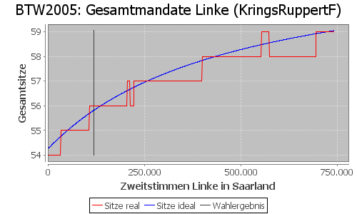 Simulierte Sitzverteilung - Wahl: BTW2005 Verfahren: KringsRuppertF