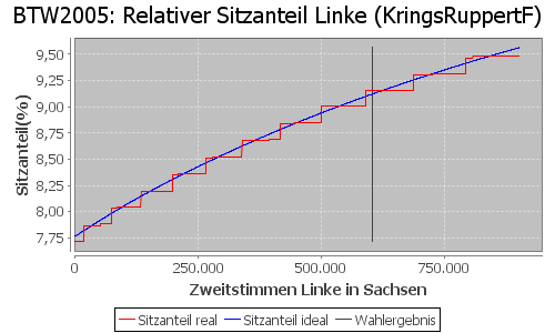 Simulierte Sitzverteilung - Wahl: BTW2005 Verfahren: KringsRuppertF