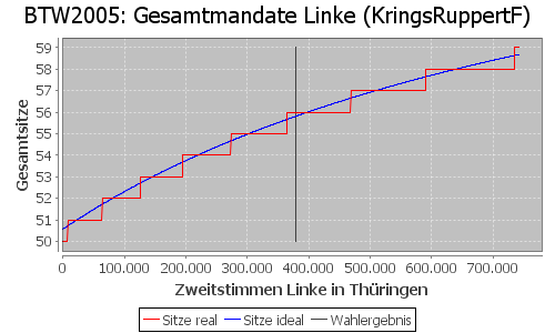 Simulierte Sitzverteilung - Wahl: BTW2005 Verfahren: KringsRuppertF