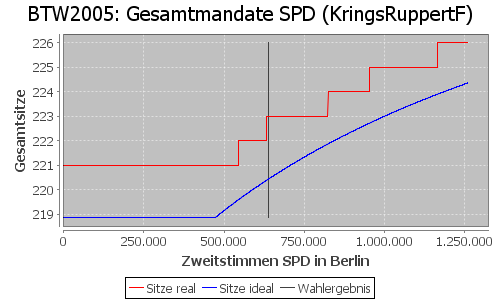 Simulierte Sitzverteilung - Wahl: BTW2005 Verfahren: KringsRuppertF