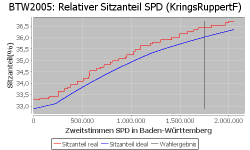 Simulierte Sitzverteilung - Wahl: BTW2005 Verfahren: KringsRuppertF