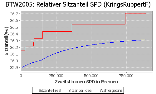 Simulierte Sitzverteilung - Wahl: BTW2005 Verfahren: KringsRuppertF