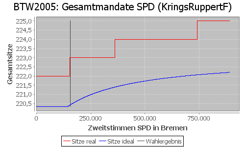 Simulierte Sitzverteilung - Wahl: BTW2005 Verfahren: KringsRuppertF