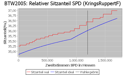 Simulierte Sitzverteilung - Wahl: BTW2005 Verfahren: KringsRuppertF