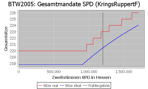 Simulierte Sitzverteilung - Wahl: BTW2005 Verfahren: KringsRuppertF