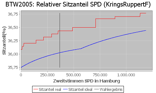 Simulierte Sitzverteilung - Wahl: BTW2005 Verfahren: KringsRuppertF