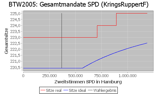 Simulierte Sitzverteilung - Wahl: BTW2005 Verfahren: KringsRuppertF