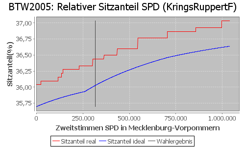 Simulierte Sitzverteilung - Wahl: BTW2005 Verfahren: KringsRuppertF