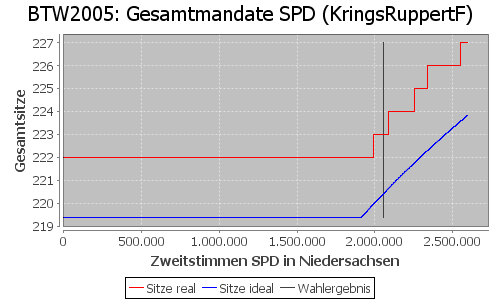 Simulierte Sitzverteilung - Wahl: BTW2005 Verfahren: KringsRuppertF