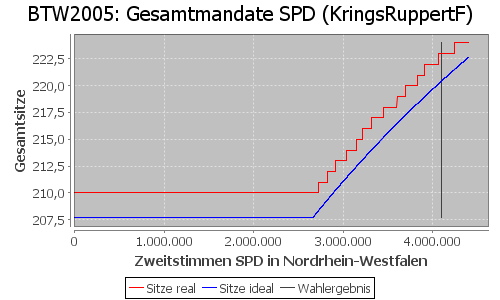 Simulierte Sitzverteilung - Wahl: BTW2005 Verfahren: KringsRuppertF