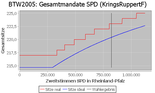 Simulierte Sitzverteilung - Wahl: BTW2005 Verfahren: KringsRuppertF