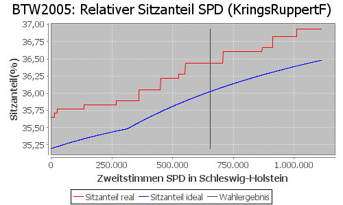 Simulierte Sitzverteilung - Wahl: BTW2005 Verfahren: KringsRuppertF