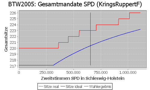 Simulierte Sitzverteilung - Wahl: BTW2005 Verfahren: KringsRuppertF