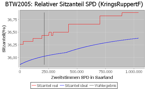 Simulierte Sitzverteilung - Wahl: BTW2005 Verfahren: KringsRuppertF