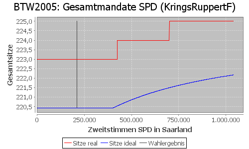 Simulierte Sitzverteilung - Wahl: BTW2005 Verfahren: KringsRuppertF