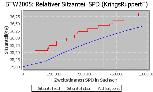 Simulierte Sitzverteilung - Wahl: BTW2005 Verfahren: KringsRuppertF