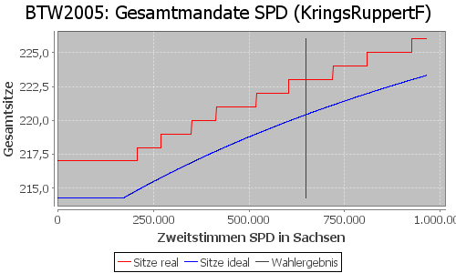 Simulierte Sitzverteilung - Wahl: BTW2005 Verfahren: KringsRuppertF