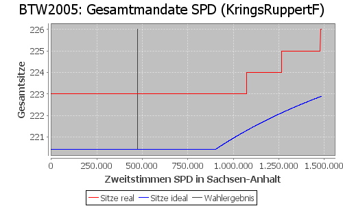 Simulierte Sitzverteilung - Wahl: BTW2005 Verfahren: KringsRuppertF