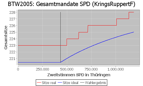 Simulierte Sitzverteilung - Wahl: BTW2005 Verfahren: KringsRuppertF