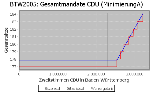 Simulierte Sitzverteilung - Wahl: BTW2005 Verfahren: MinimierungA