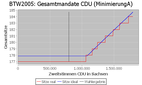 Simulierte Sitzverteilung - Wahl: BTW2005 Verfahren: MinimierungA