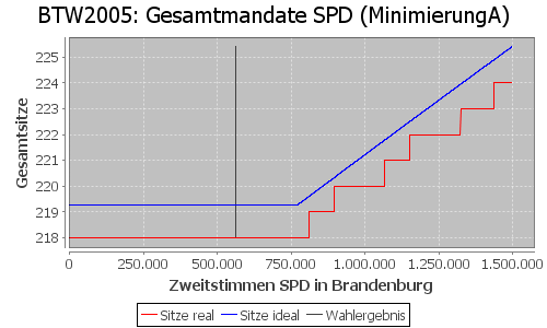 Simulierte Sitzverteilung - Wahl: BTW2005 Verfahren: MinimierungA