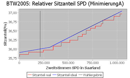 Simulierte Sitzverteilung - Wahl: BTW2005 Verfahren: MinimierungA