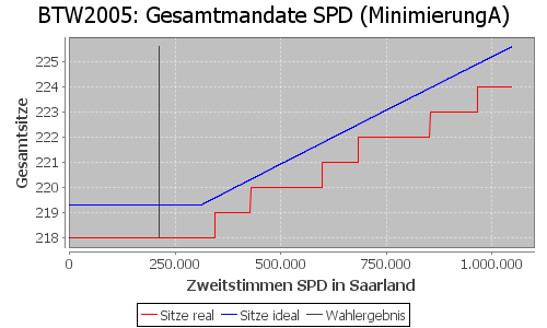 Simulierte Sitzverteilung - Wahl: BTW2005 Verfahren: MinimierungA