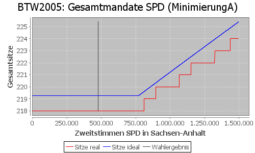 Simulierte Sitzverteilung - Wahl: BTW2005 Verfahren: MinimierungA