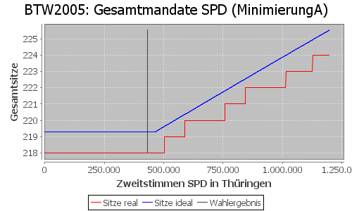 Simulierte Sitzverteilung - Wahl: BTW2005 Verfahren: MinimierungA