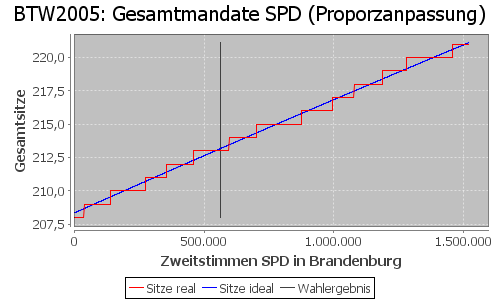 Simulierte Sitzverteilung - Wahl: BTW2005 Verfahren: Proporzanpassung