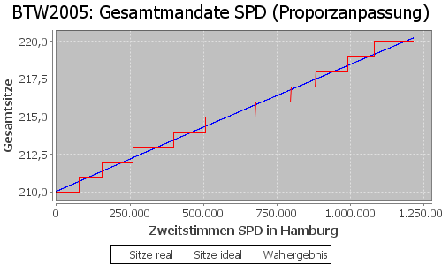 Simulierte Sitzverteilung - Wahl: BTW2005 Verfahren: Proporzanpassung