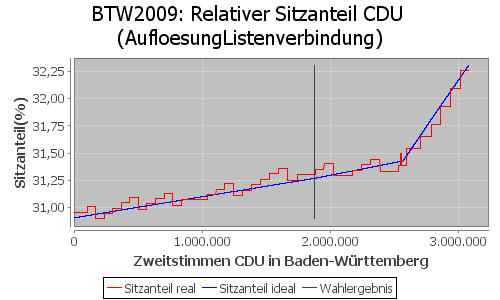 Simulierte Sitzverteilung - Wahl: BTW2009 Verfahren: AufloesungListenverbindung