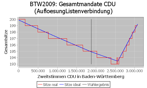 Simulierte Sitzverteilung - Wahl: BTW2009 Verfahren: AufloesungListenverbindung