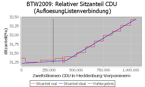 Simulierte Sitzverteilung - Wahl: BTW2009 Verfahren: AufloesungListenverbindung