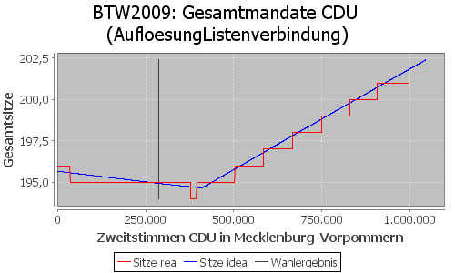 Simulierte Sitzverteilung - Wahl: BTW2009 Verfahren: AufloesungListenverbindung