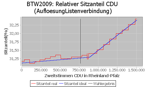 Simulierte Sitzverteilung - Wahl: BTW2009 Verfahren: AufloesungListenverbindung