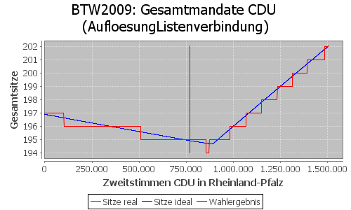 Simulierte Sitzverteilung - Wahl: BTW2009 Verfahren: AufloesungListenverbindung