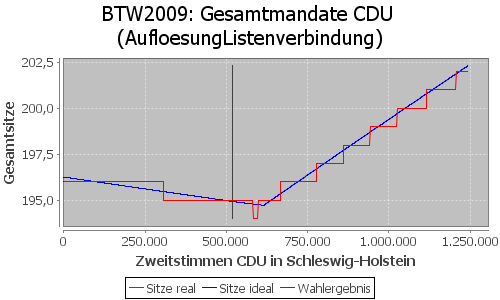 Simulierte Sitzverteilung - Wahl: BTW2009 Verfahren: AufloesungListenverbindung