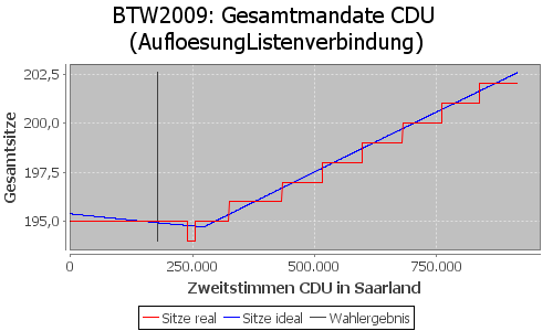 Simulierte Sitzverteilung - Wahl: BTW2009 Verfahren: AufloesungListenverbindung