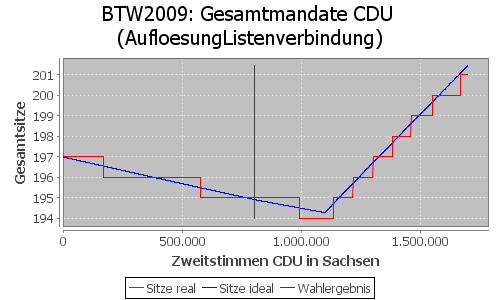 Simulierte Sitzverteilung - Wahl: BTW2009 Verfahren: AufloesungListenverbindung