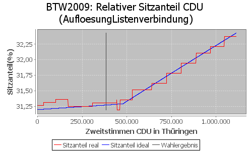 Simulierte Sitzverteilung - Wahl: BTW2009 Verfahren: AufloesungListenverbindung