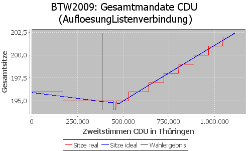 Simulierte Sitzverteilung - Wahl: BTW2009 Verfahren: AufloesungListenverbindung