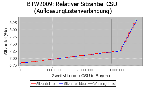 Simulierte Sitzverteilung - Wahl: BTW2009 Verfahren: AufloesungListenverbindung