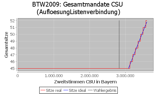 Simulierte Sitzverteilung - Wahl: BTW2009 Verfahren: AufloesungListenverbindung