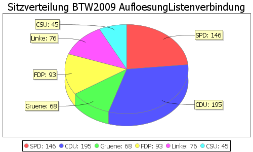 Simulierte Sitzverteilung - Wahl: BTW2009 Verfahren: AufloesungListenverbindung