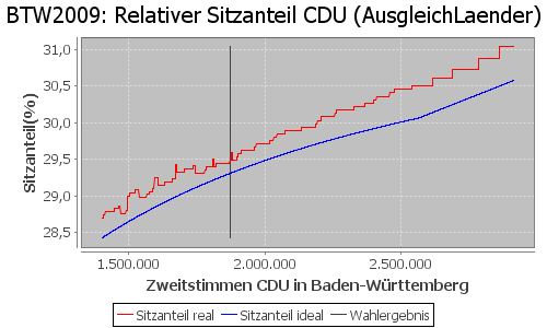 Simulierte Sitzverteilung - Wahl: BTW2009 Verfahren: AusgleichLaender