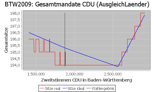 Simulierte Sitzverteilung - Wahl: BTW2009 Verfahren: AusgleichLaender