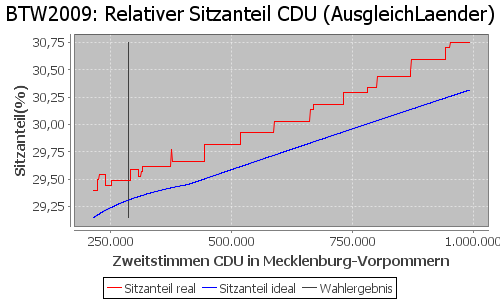 Simulierte Sitzverteilung - Wahl: BTW2009 Verfahren: AusgleichLaender